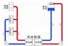中央空調(diào)冷凍水、冷卻水、冷凝水有什么區(qū)別