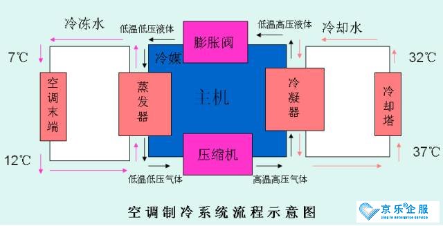 中央空調(diào)不制冷管路通風(fēng)系統(tǒng)故障之壓縮機損壞