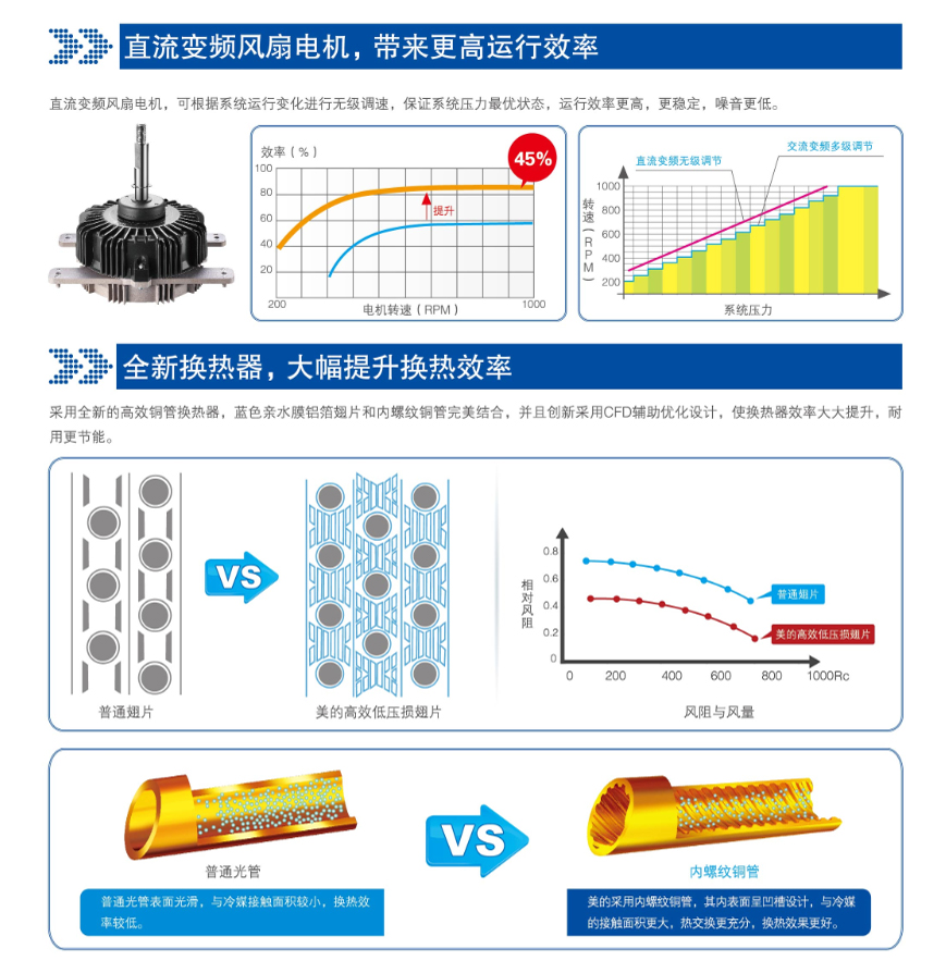 直流變頻風(fēng)扇，全新?lián)Q熱器，大幅提升換熱效率