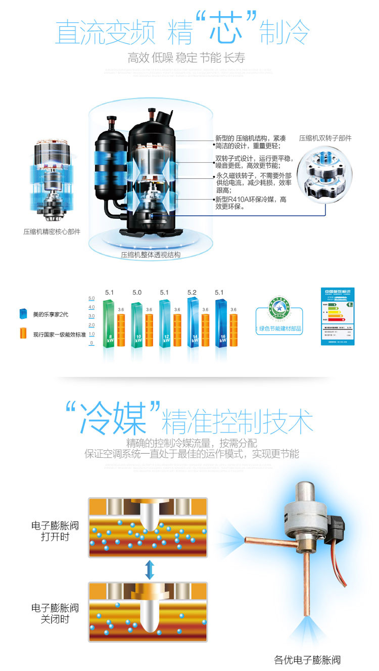 直流變頻高效壓縮機，遠超國家一級能效，精準冷媒控制