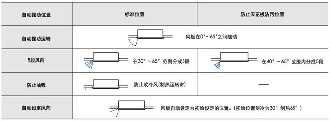 自動擺動運轉(zhuǎn)模式