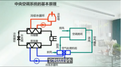 中央空調(diào)五大系統(tǒng)，其作用分別是什么