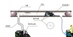 空調(diào)風道清洗使用專業(yè)機器人清洗辦法
